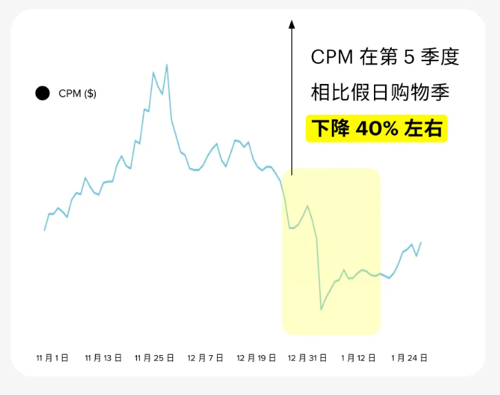 CPM低40%！2025首个黄金营销期，电商卖家如何“抢跑”？