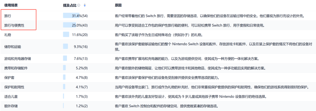 亚马逊选品热门产品解读第67期，近期月销千单的Switch周边产品收纳包市场数据分析报告