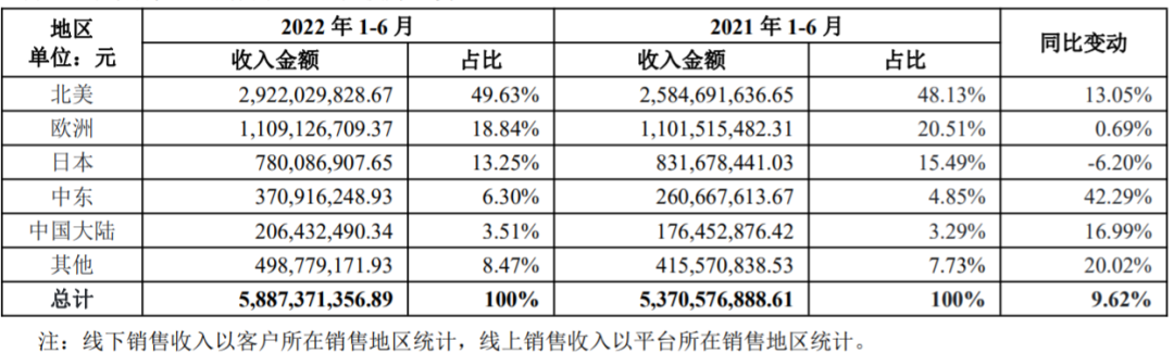 半年营收58.87亿元，安克创新新动力：独立站、中东市场和便携储能设备