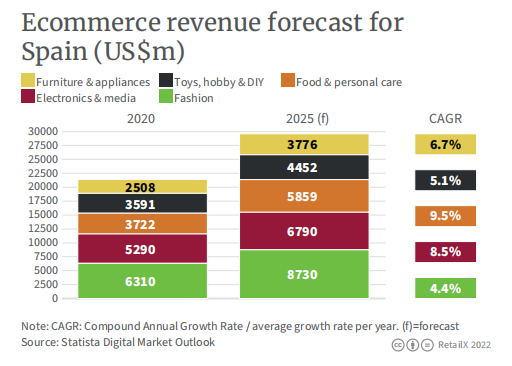 2022年西班牙电商市场报告