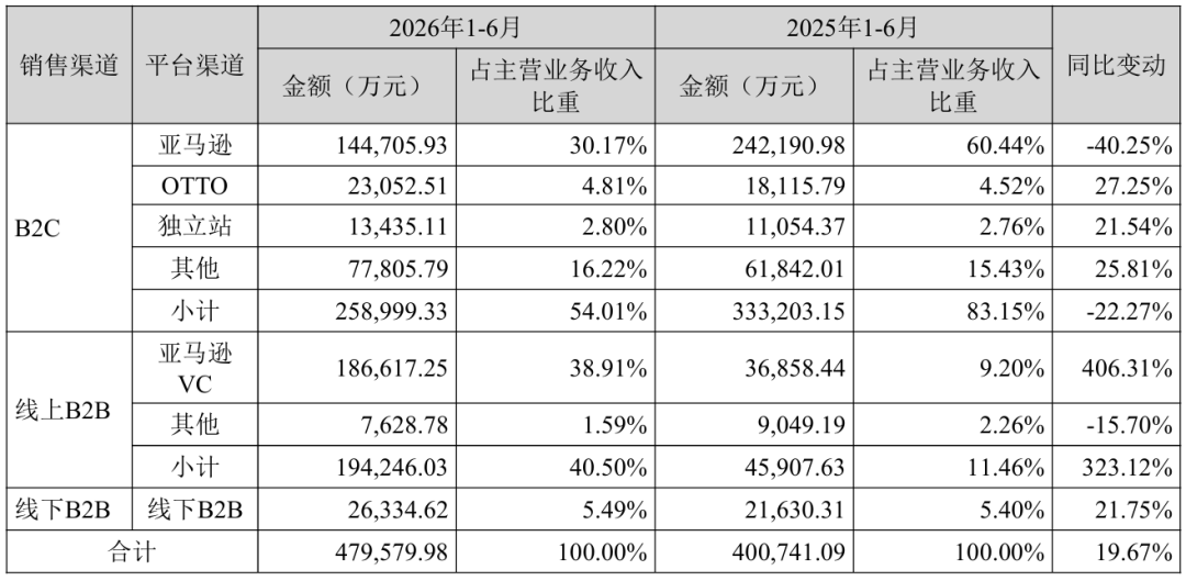 跨境大卖2026半年报出炉！谁是你的意难平？