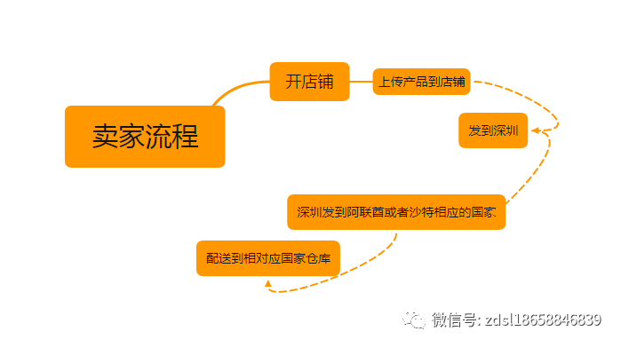 如何在noon赚取自己的第一桶金