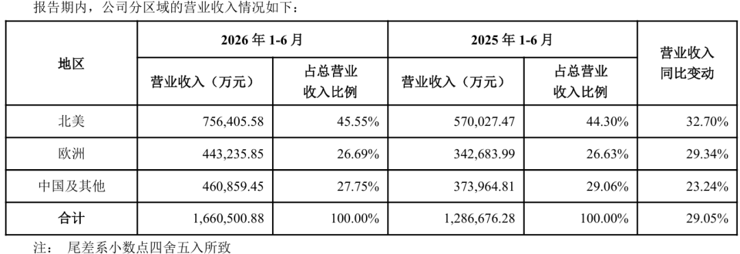 安克创新2026半年报:利润超17亿,充电类营收依然占大头