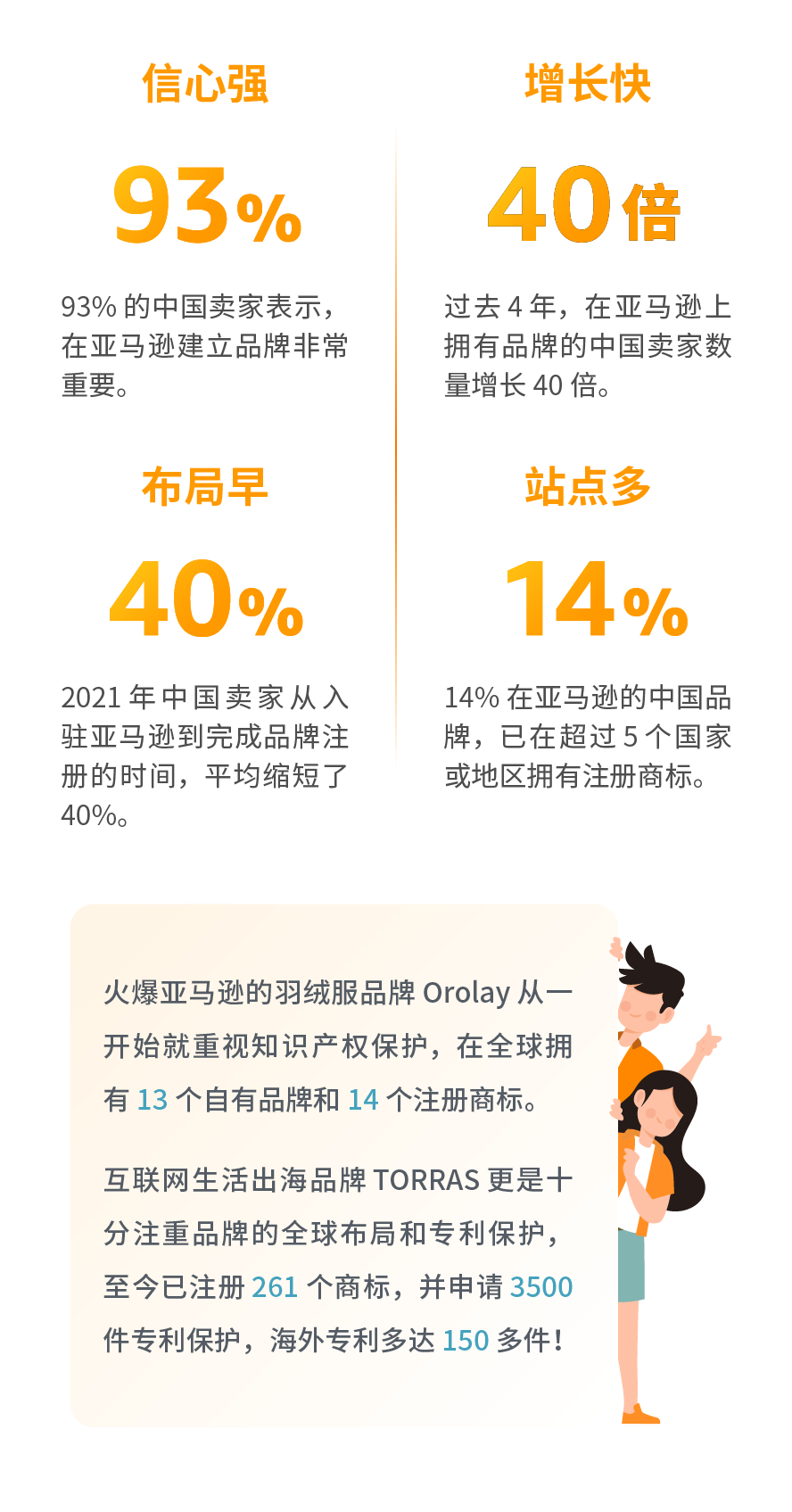 4年增長40倍！亞馬遜發布跨境品牌與知識產權最新趨勢，再不懂得維權就晚了！