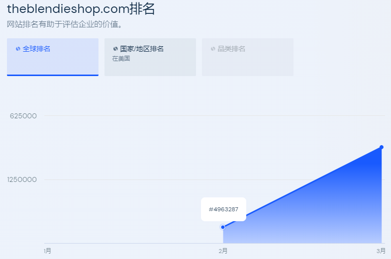 独立站买断货！最近7天1500万播放，TK这款“便携式搅拌机”卖爆了