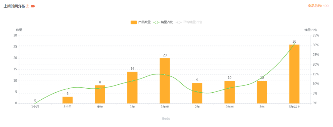 【亚马逊】宠物狗床选品市场分析报告