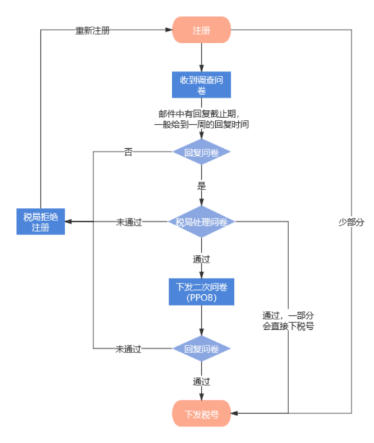 重磅来袭|英国VAT调查问卷操作指南,帮您快速下税号