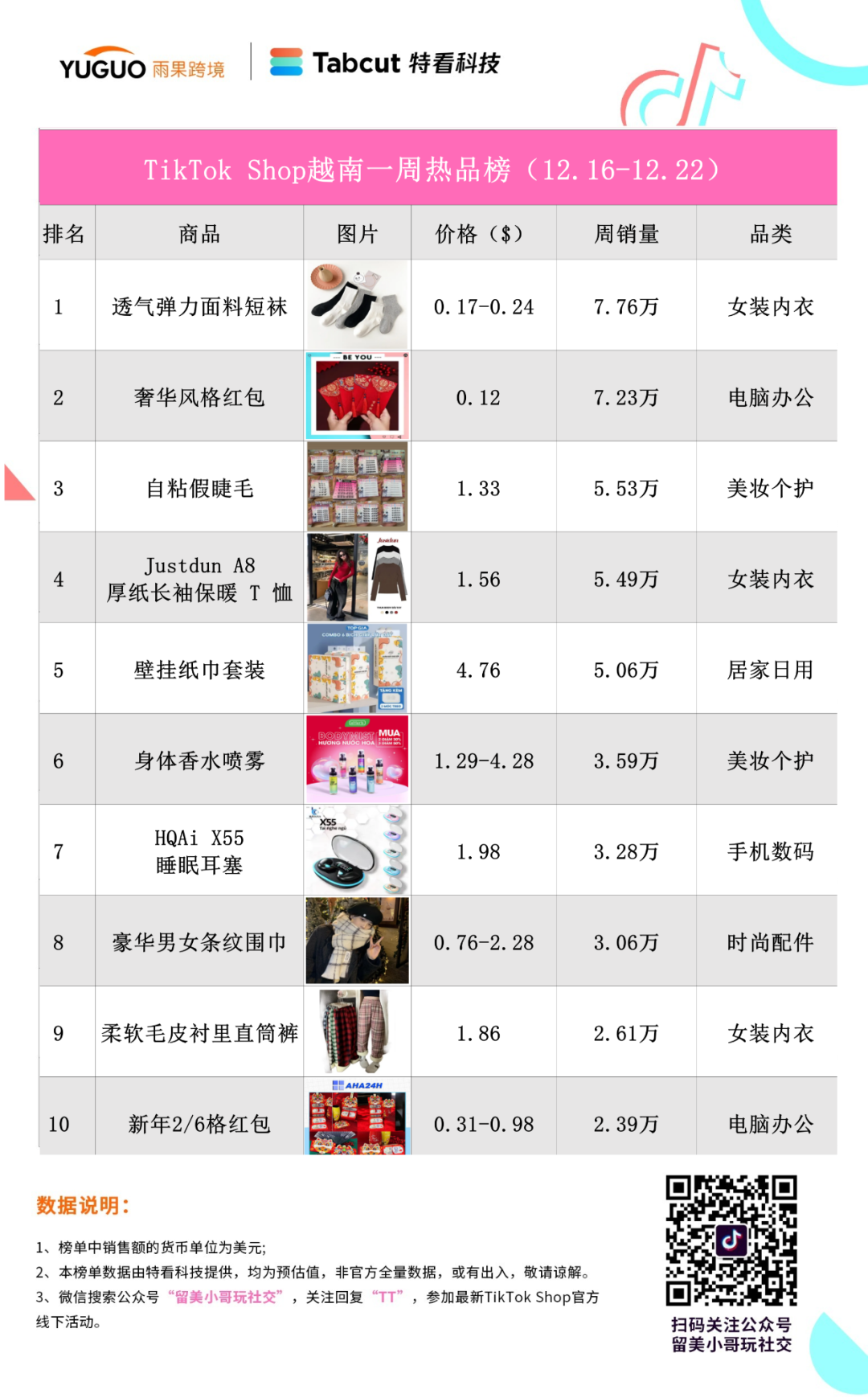 出货近10万件！红包热销越南市场