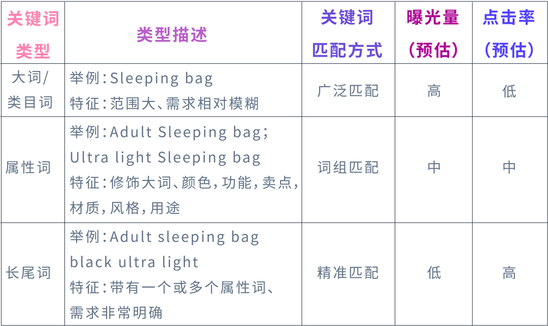 否定投放「分类对待」，流量大转化低的大词应该如何处理？