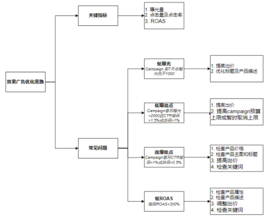 弯道超车 | 借力广告新功能,解锁旺季广告制胜秘籍