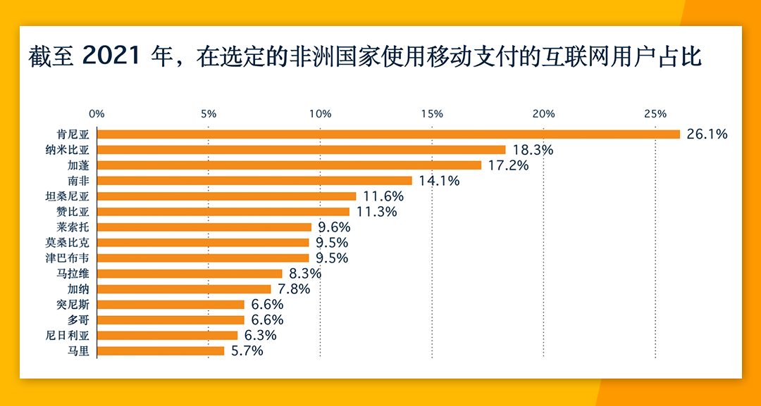 非洲电商市场份额高达24% Jumia各大站点有何优势？