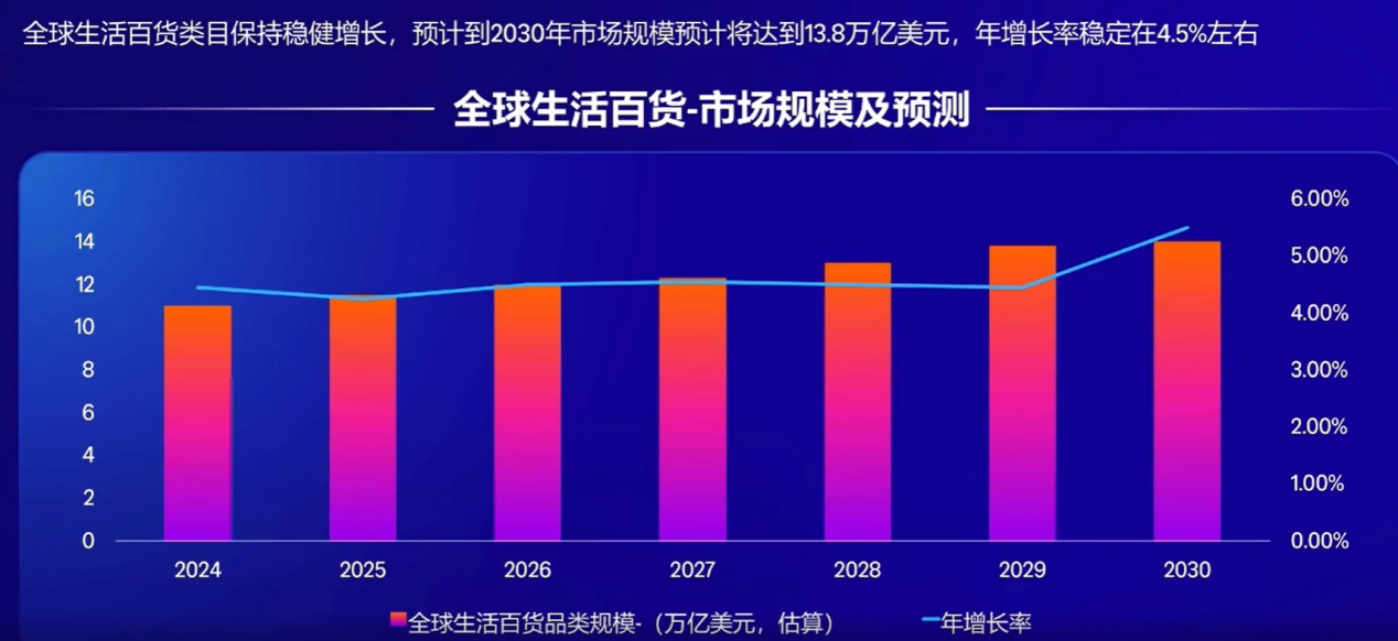 亚马逊实战案例:从0到1,解锁生活百货新增长