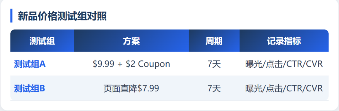 促销价越做越低?90%的亚马逊卖家价格管理都错了!