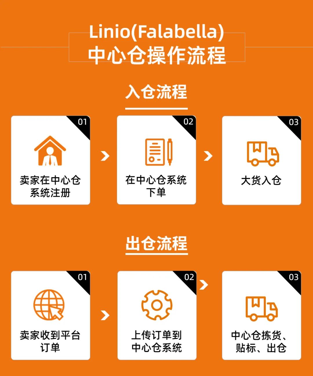 卖家们看过来，Linio(Falabella)亚洲中心仓来啦！