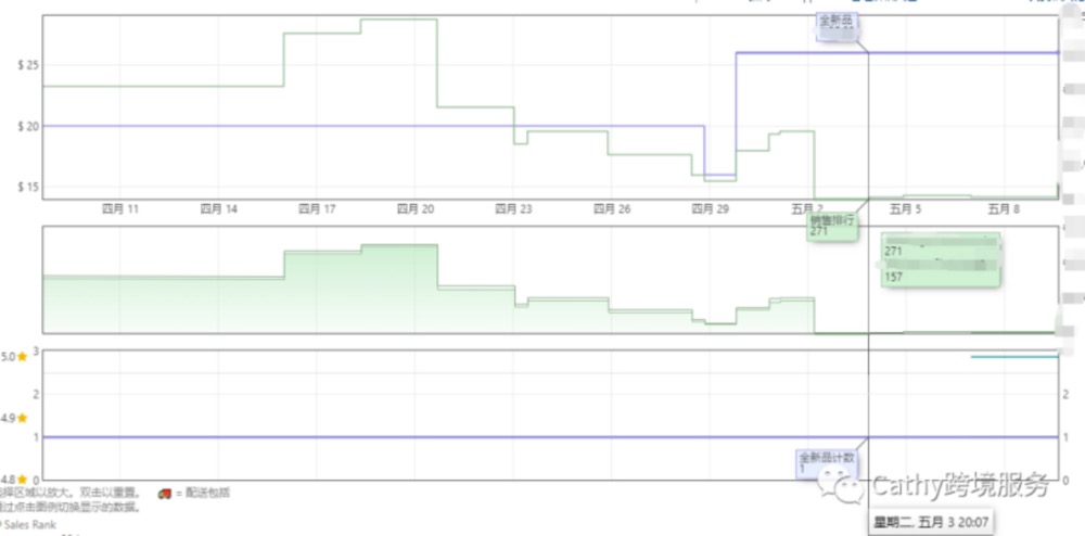 加拿大大小类目排名第一! 连续稳定出单五天!点击查看多个优秀案例