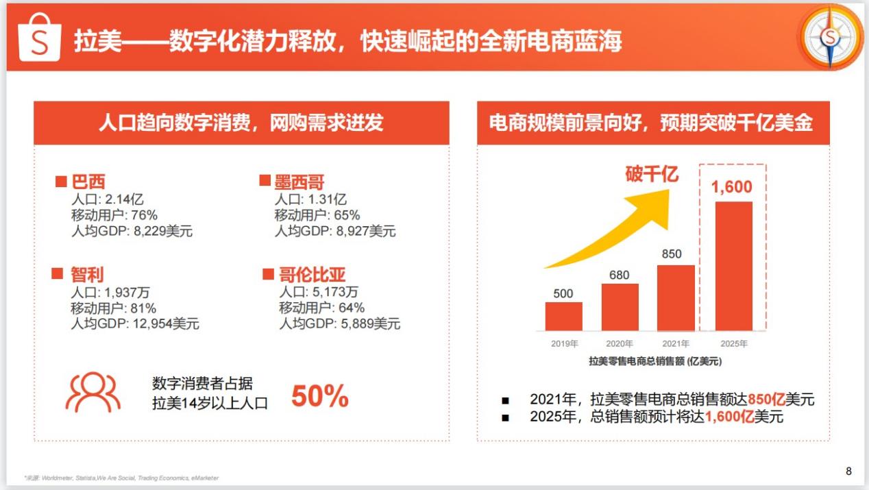 10+国家“钱”景无限！解锁Shopee全球市场高增长区