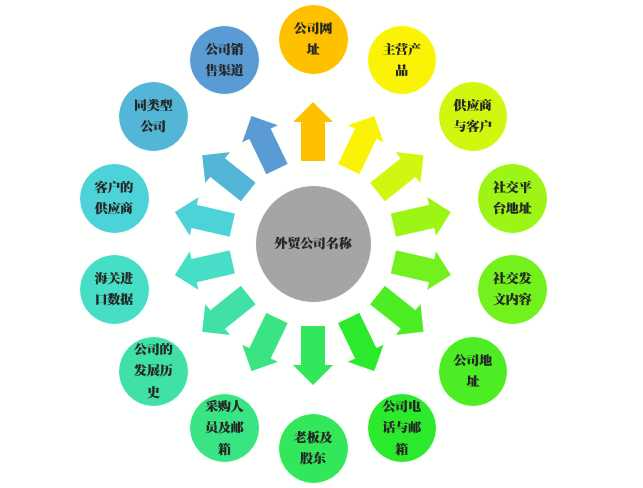 外贸客户开发 | 如何根据客户名称，找到客户负责人的邮箱？