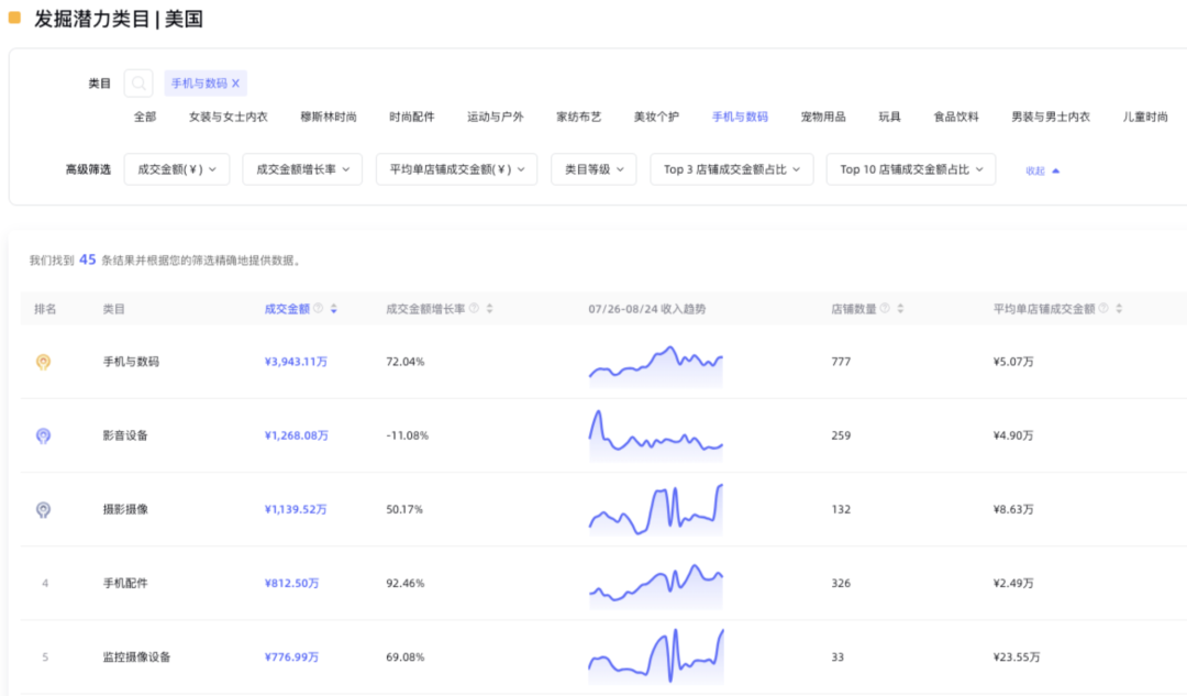 TikTok小店3C行业类目分析