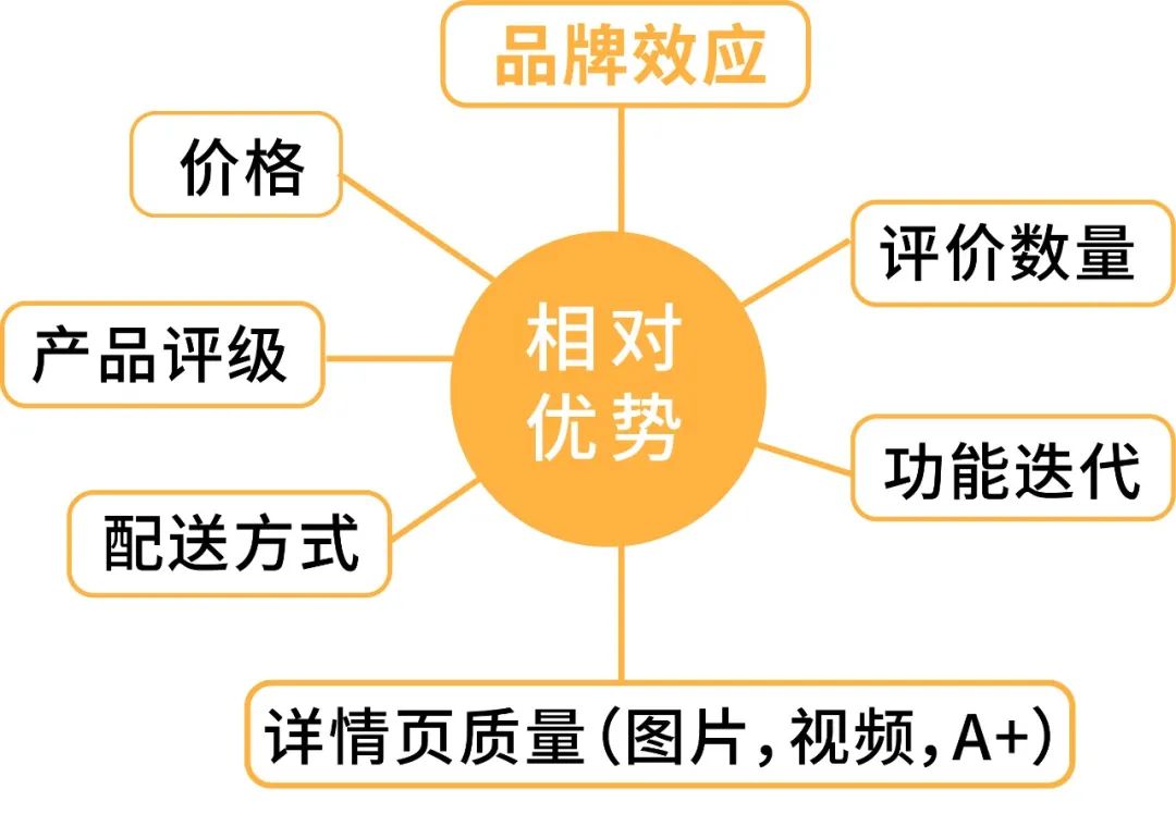 大卖都在用的关键词和商品投放，如何不放过“全入口”消费者？