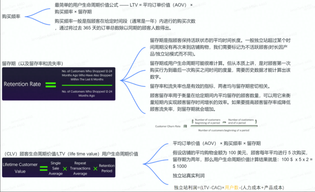 数字化独立站演进历程(二):2022年全触点管理&私域营销