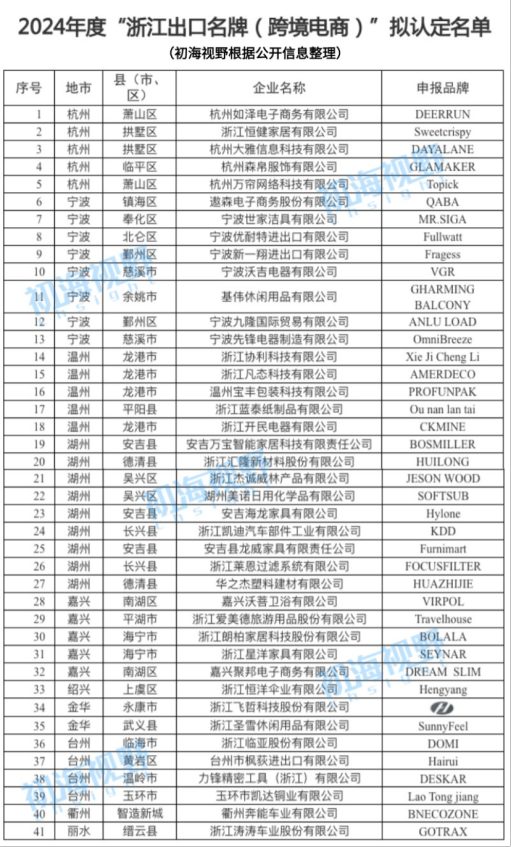 隐藏在中国浙江的41个跨境电商大卖