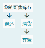 重要变更 | 这2项亚马逊政策，将直接影响库容和库存变现，请立即设置！