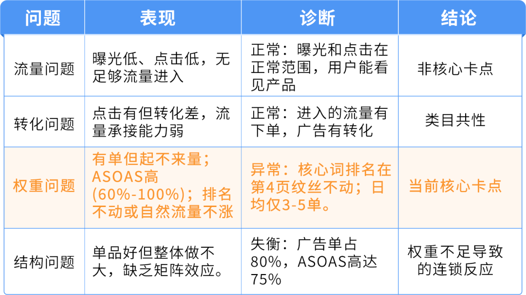 仅14天，一款冷门产品在亚马逊从日均3单到稳站首页第8位，他做对了什么？