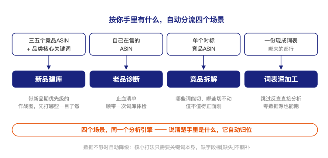 用WorkBuddy跑通「亚马逊新品关键词库搭建」最佳实践(附教程资料包)