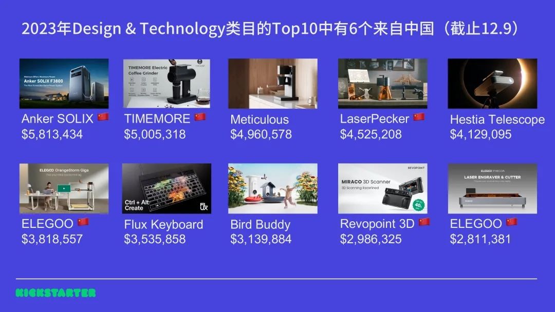 Kickstarter2023年终数据：中国“智”造再夺冠，全品类均有机会