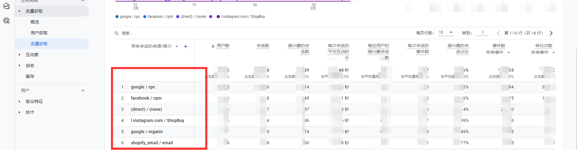 【Google Analytics】GA4为啥没有看到FB，Ins这些的流量情况 ？