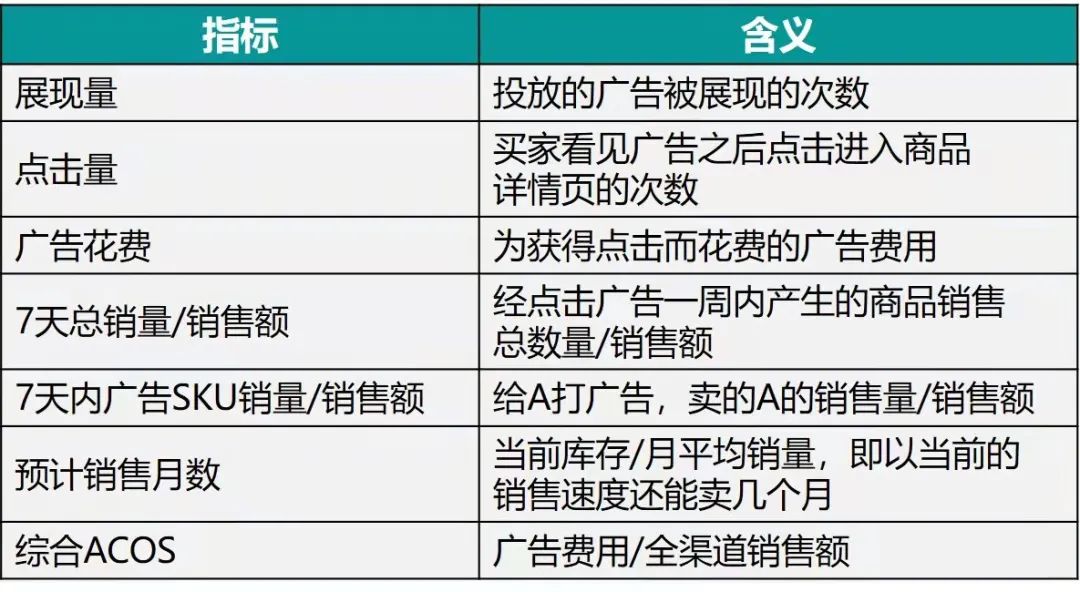 求求你!别再无效“烧钱”做亚马逊广告了!得先学会怎么做广告诊断!