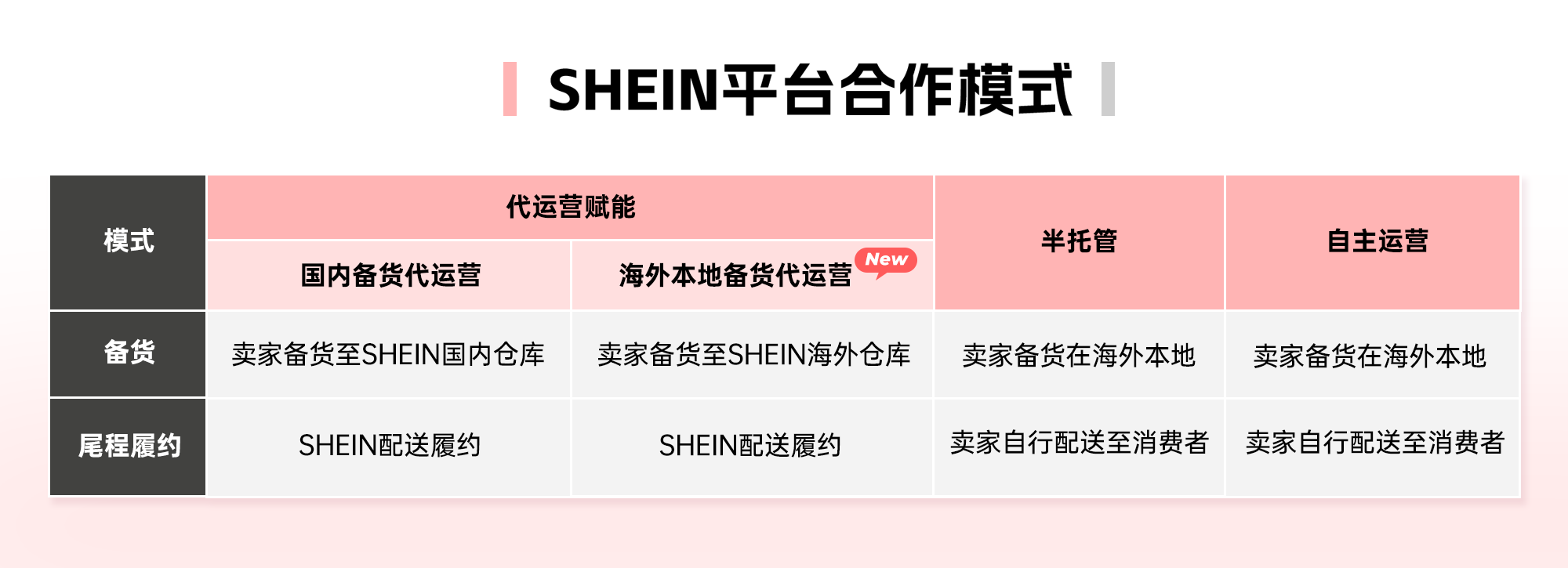 独家消息：SHEIN全托管有大动作：免费开放欧美仓