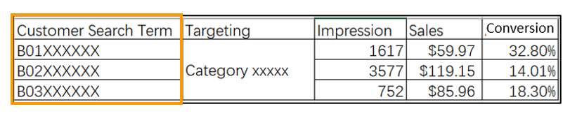 亚马逊商品投放广告的全面讲解-- 更好锁定站内关联流量