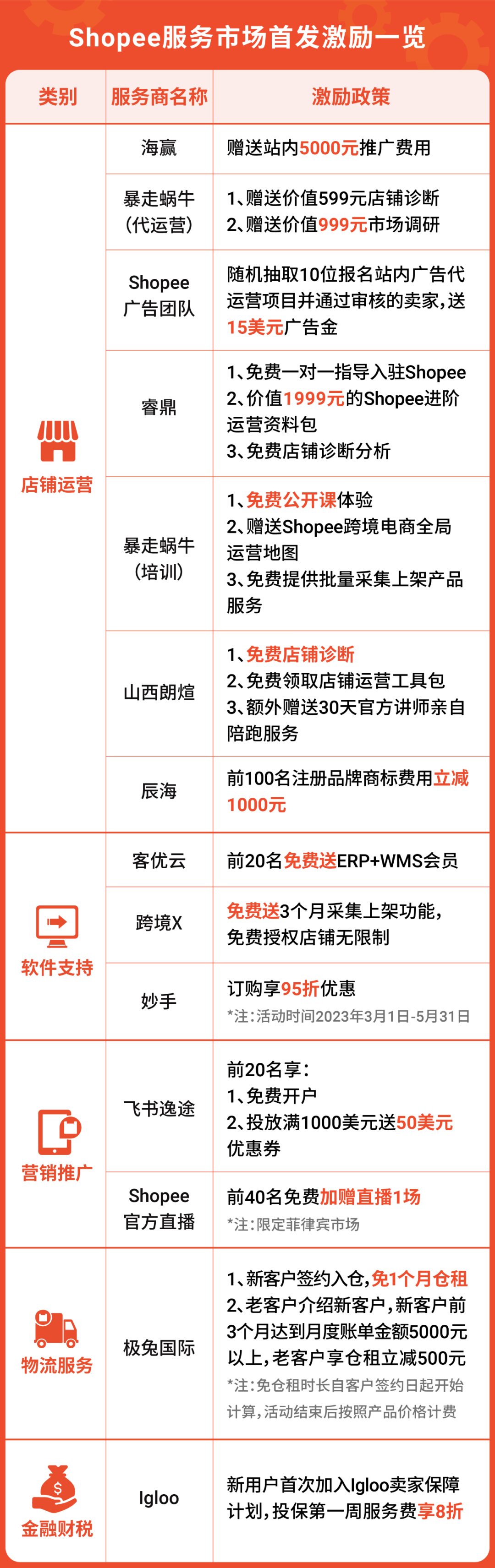 Shopee服务市场上线! 优质服务商助卖家无忧出海