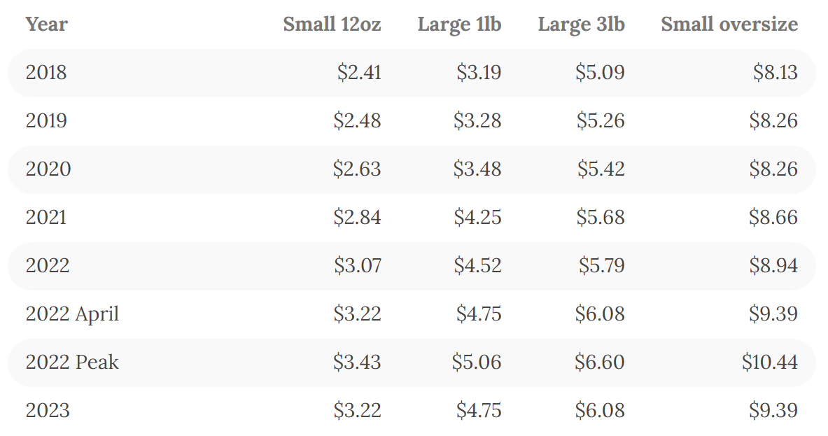 亚马逊FBA又涨价！配送费两年涨幅超30%