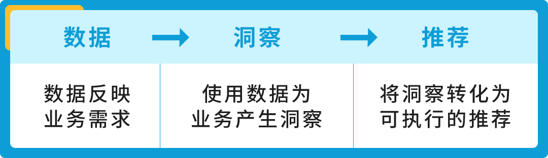 不靠直觉！月薪5w的运营是会用这个亚马逊后台工具找数据、挖洞察！