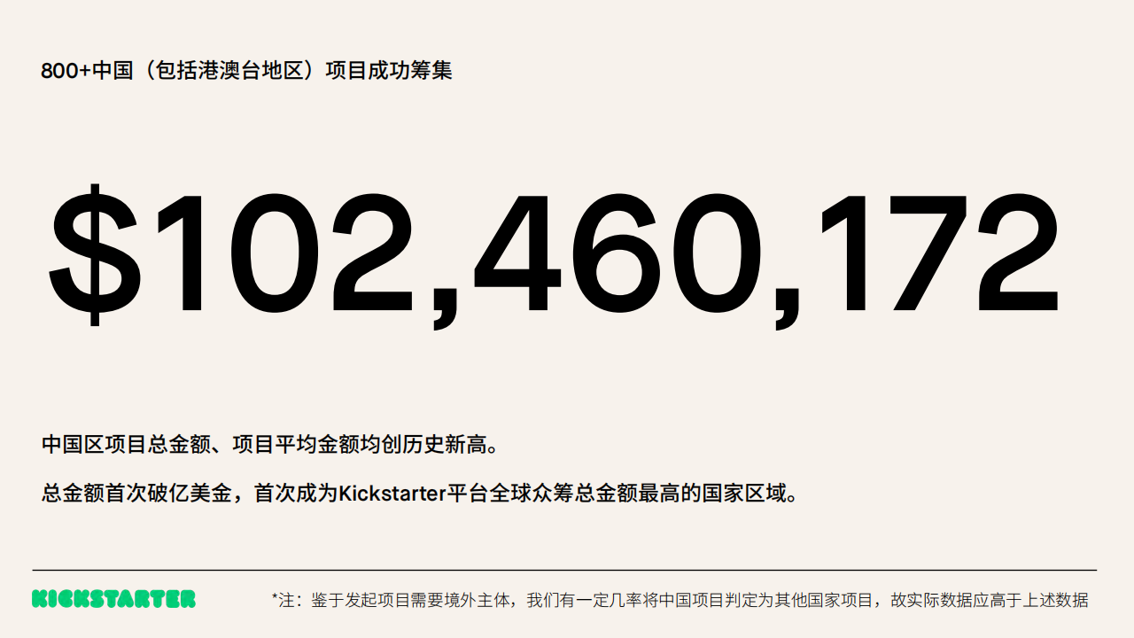 Kickstarter2022年终数据：中国“智”造夺冠，中国项目众筹总额破1亿美金！