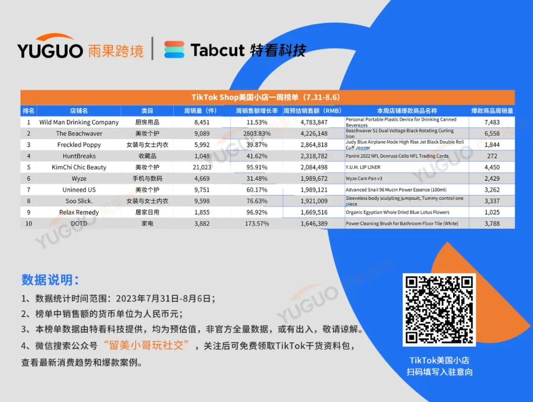 单周爆卖6558件！TikTok Shop美国小店最新榜单出炉