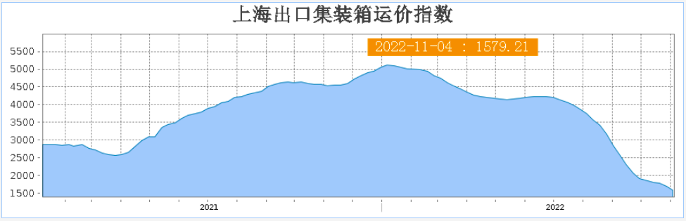 又降了！海运价格已跌去70%