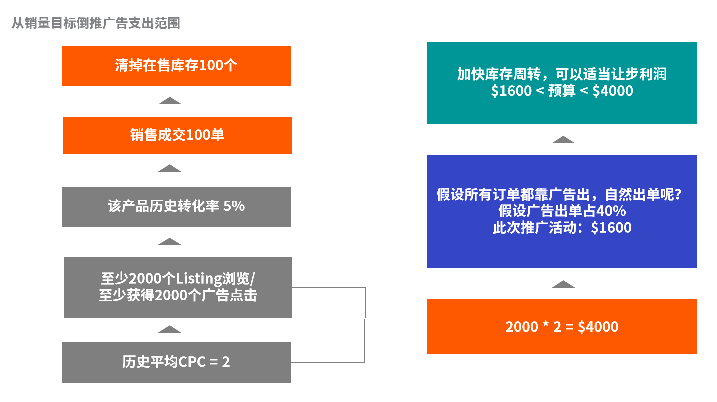 不想多支出高额的亚马逊仓储费？一招教你提高库存周转率！