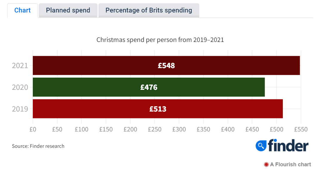 市场观察 | 2021英国圣诞零售数据调查