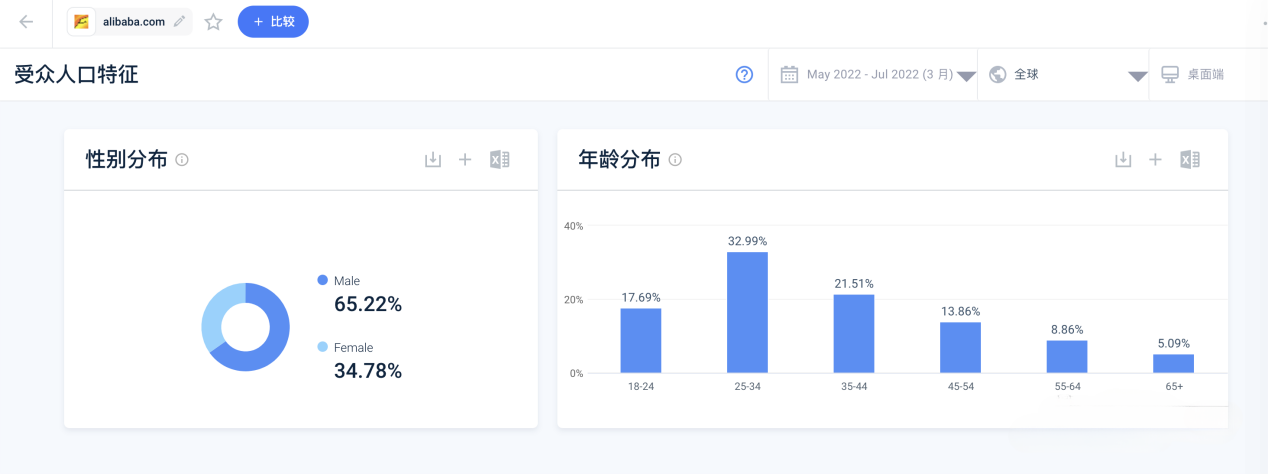 阿里Alibaba.com流量分析｜阿里流量1.027亿，Google 869.9亿！