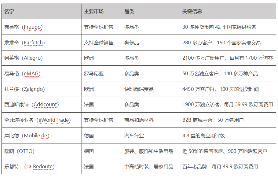 十大欧洲电商平台，你知道几个？