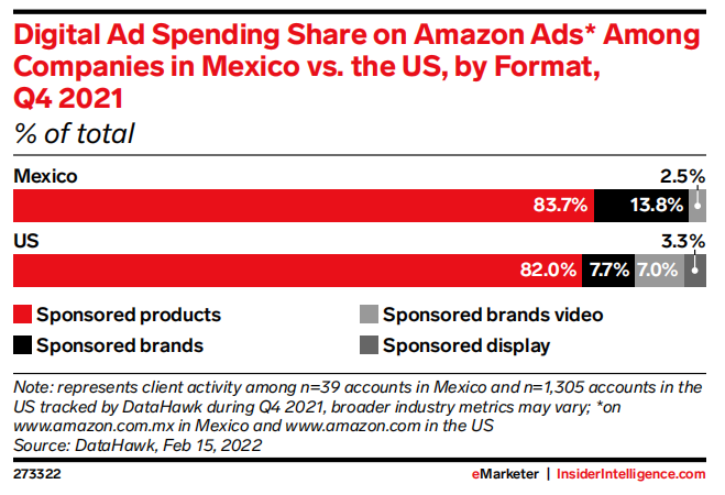 2022年拉美零售媒体广告报告