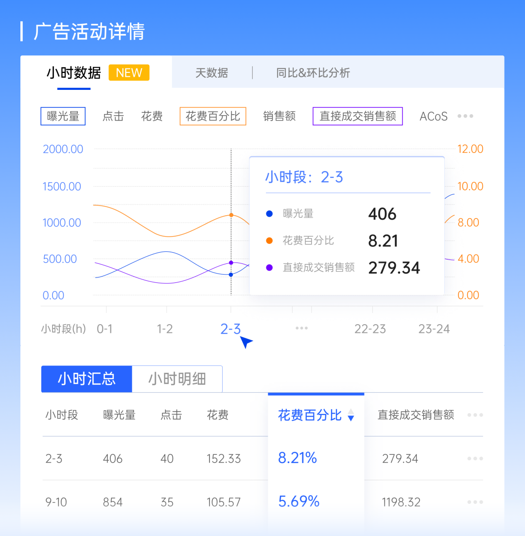 领星ERP抢先接入亚马逊广告新接口，提供小时级数据！