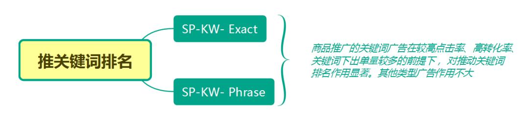 精华篇：如何根据不同广告目的选择最佳广告投放