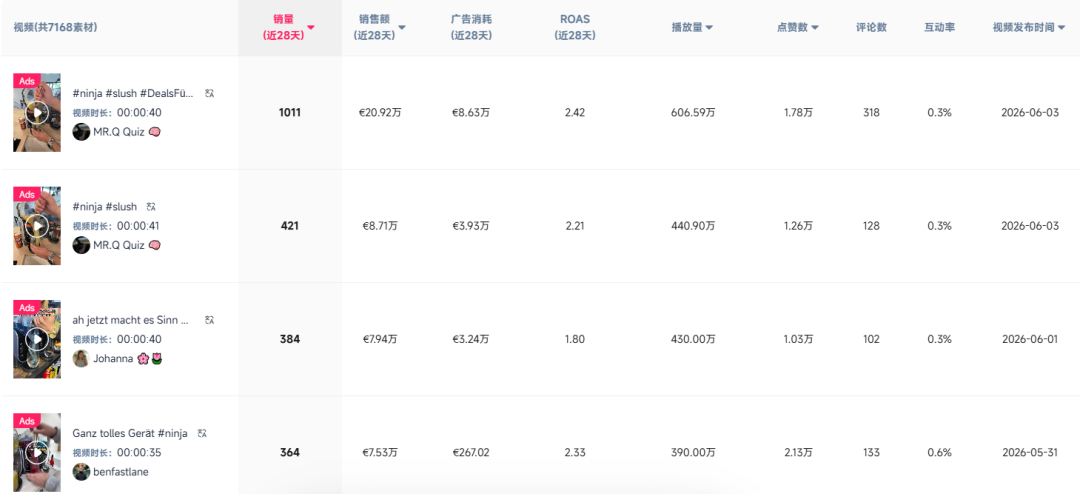 7天百万欧元！夏季又一爆款在TikTok全球热销