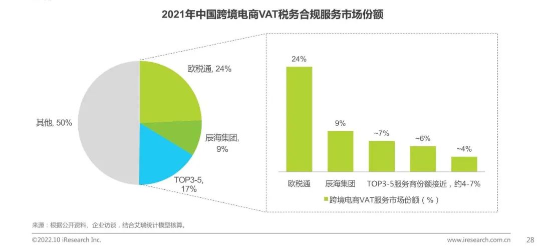权威发布!欧税通在中国VAT行业市占率第一