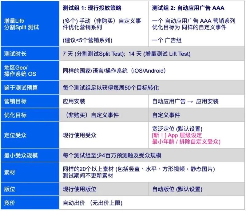 投放干货｜如何做好自动应用广告的测试计划
