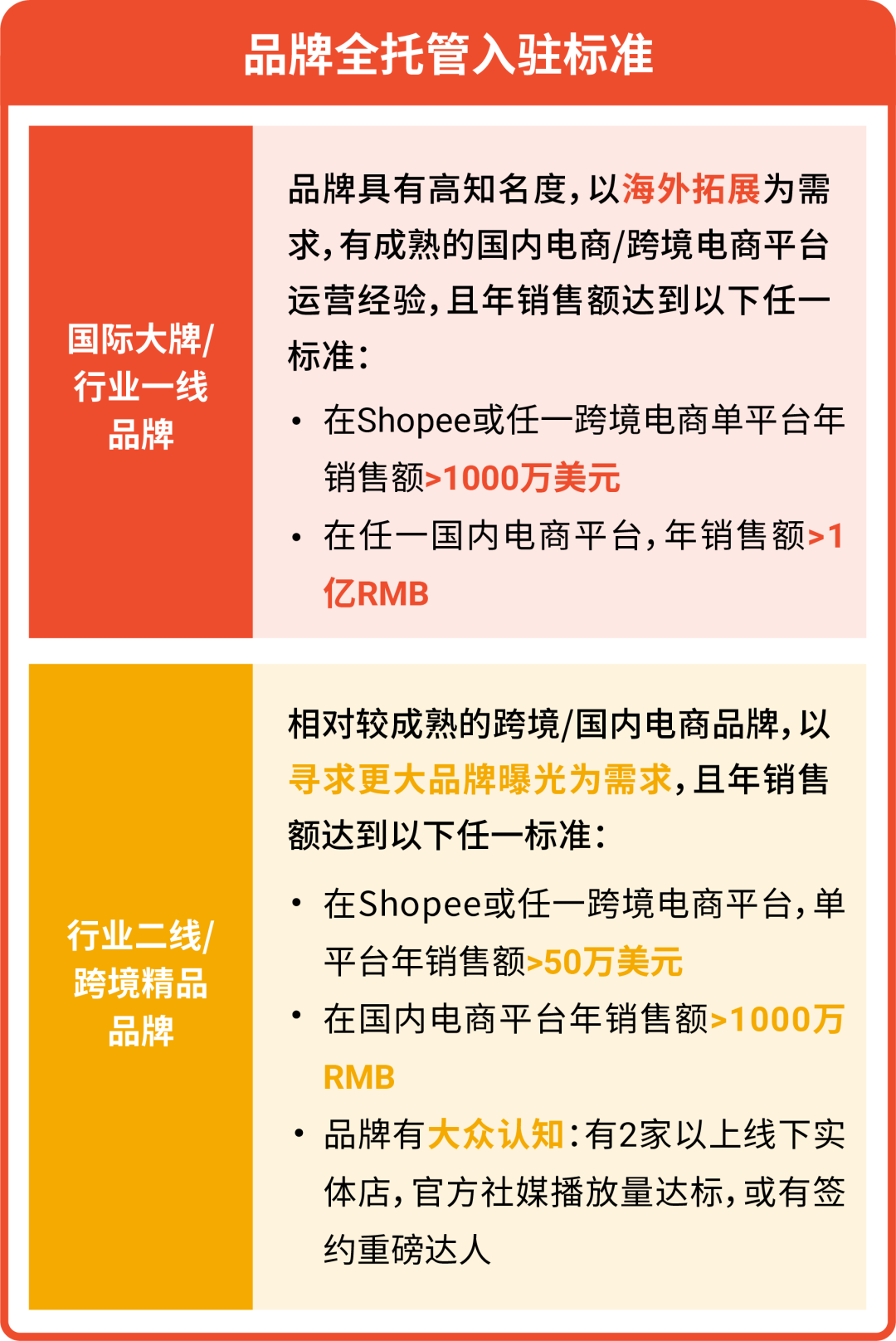 2026年Shopee全托管入驻新利好解读, 附快速入驻通道